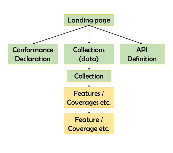 Diagrammi, joka kuvastaa OGC API standardin eri osia